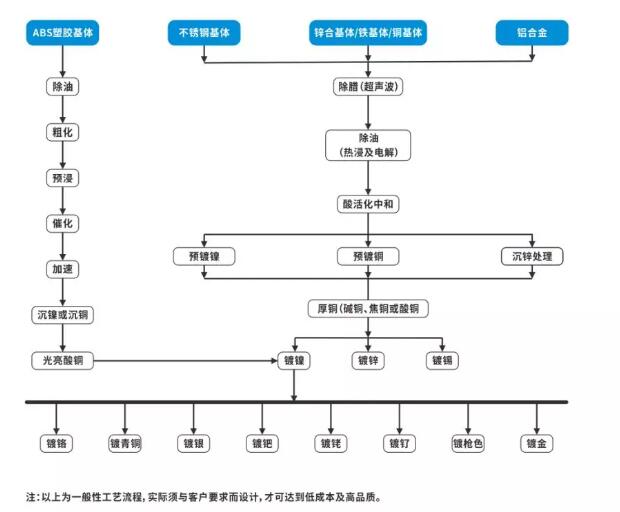 电镀工艺流程图